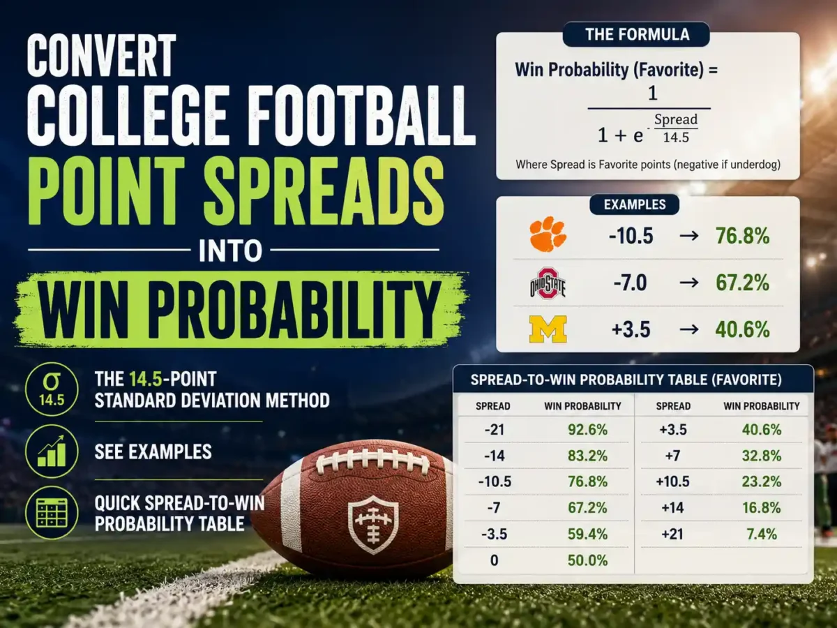 How to Convert College Football Spreads to Win Probability (With Formula)